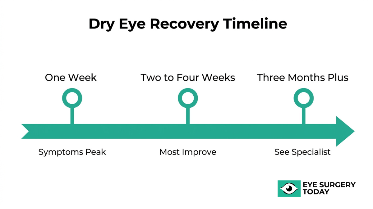 Dry eye recovery timeline after cataract surgery from one week to three months with symptom improvement stages