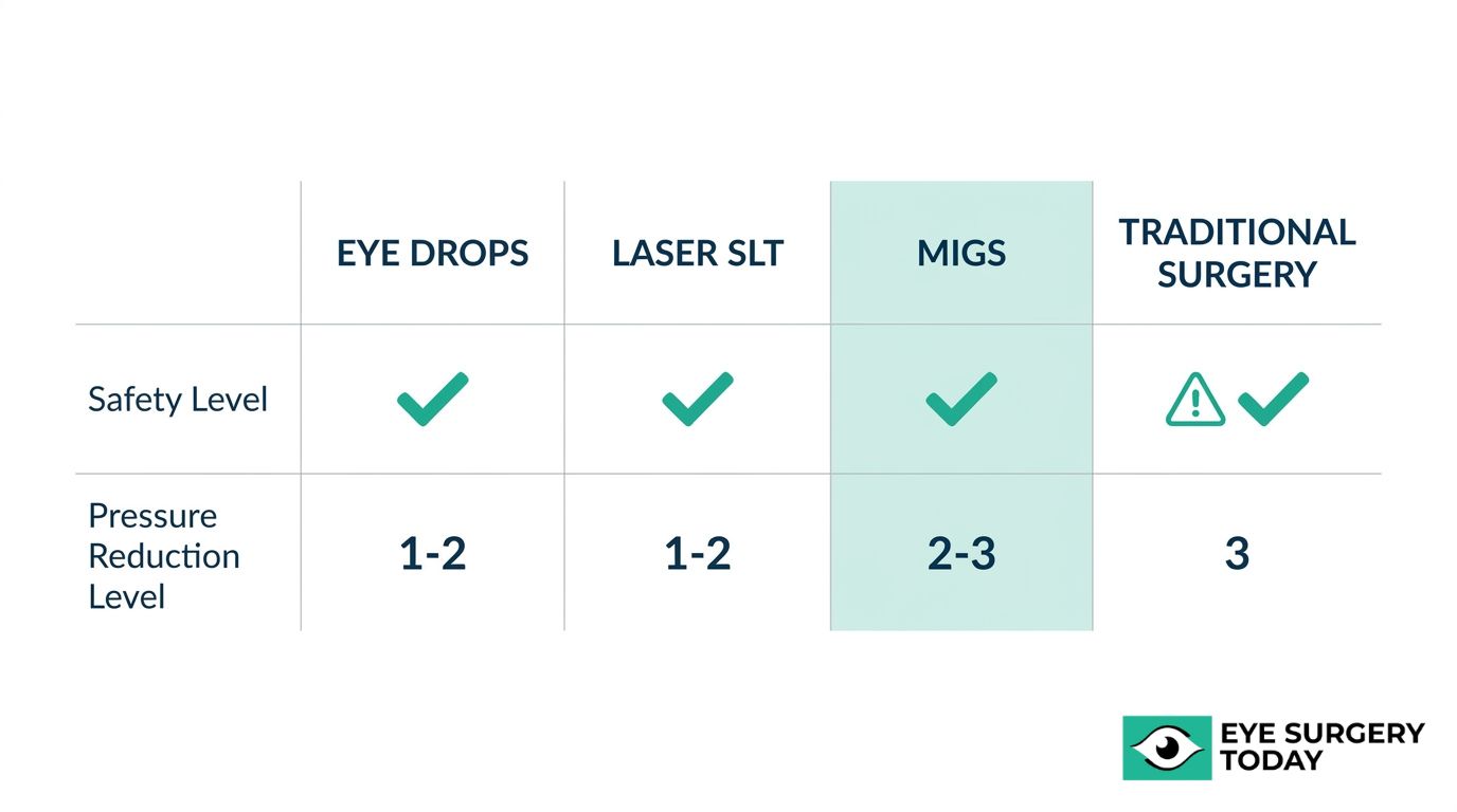 Glaucoma treatment comparison chart showing safety level and pressure reduction for eye drops, laser SLT, MIGS, and traditional surgery.
