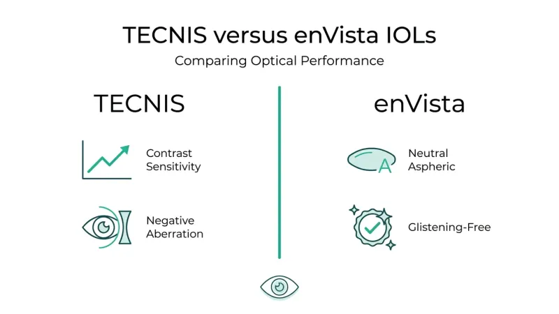 TECNIS vs enVista Handle Color Vision and Contrast Sensitivity